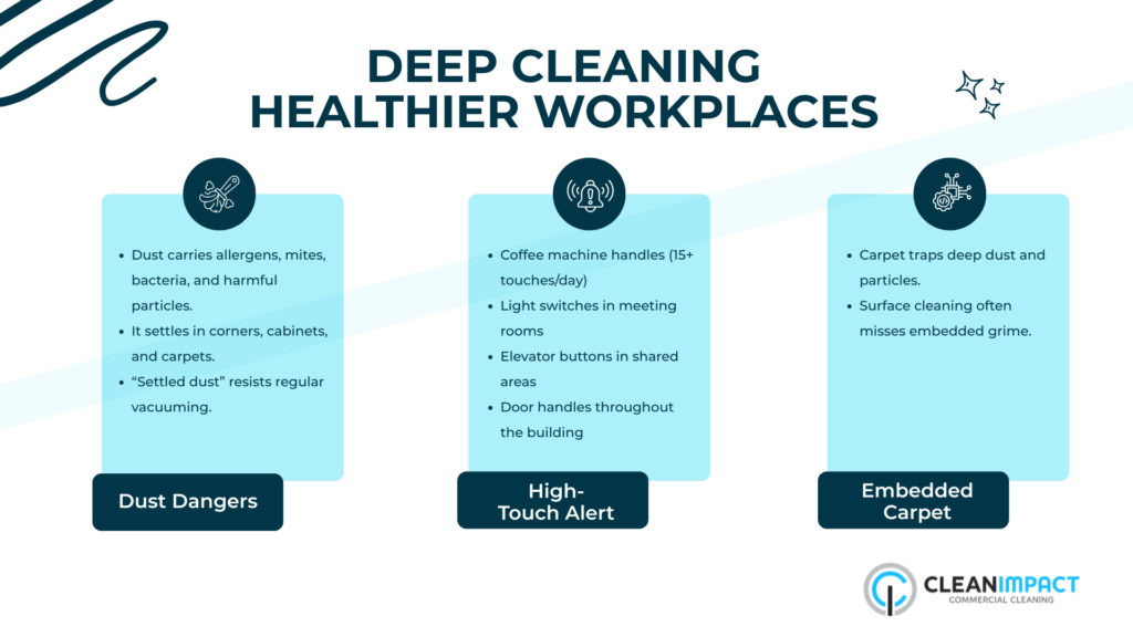 Deep cleaning infographic highlighting dust dangers, high-touch surfaces, and embedded carpet grime, emphasizing the importance of comprehensive office cleaning for healthier workplaces, with Clean Impact LLC branding.