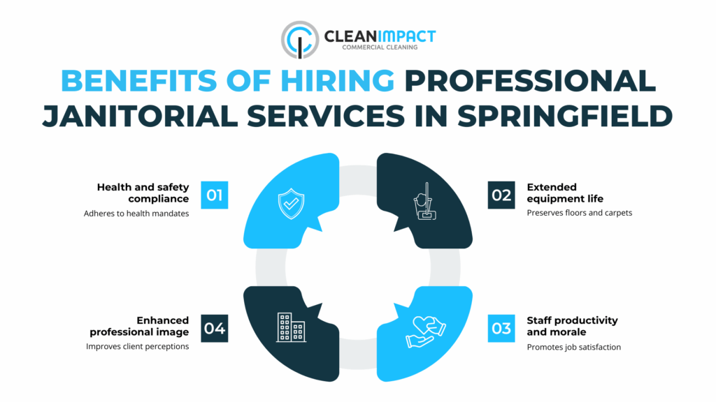 Benefits of hiring professional janitorial services in Springfield, including health and safety compliance, extended equipment life, enhanced professional image, and improved staff productivity and morale, illustrated with icons and text.