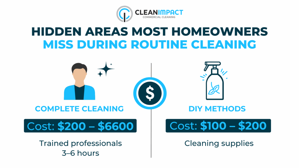 Hidden areas missed during routine cleaning comparison: complete cleaning by trained professionals ($200-$6600) versus DIY methods ($100-$200) with cleaning supplies.