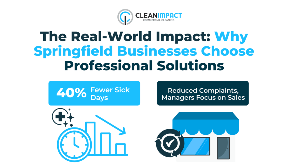 Springfield businesses choosing professional cleaning solutions, highlighting 40% fewer sick days and reduced complaints, with Clean Impact LLC branding.