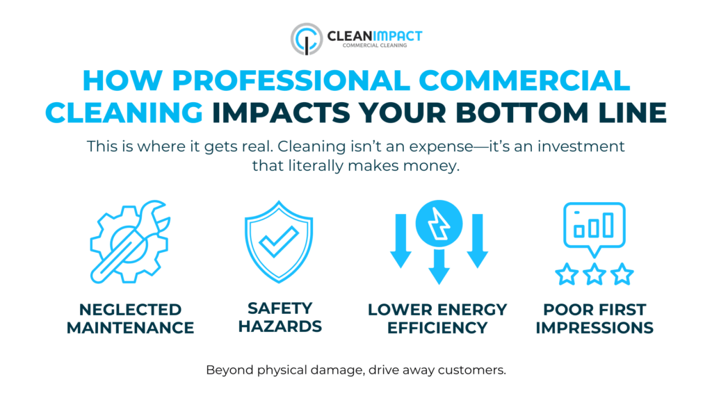 How professional commercial cleaning impacts bottom line, emphasizing neglected maintenance, safety hazards, lower energy efficiency, and poor first impressions, with Clean Impact LLC branding.